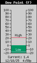 Current Outside Dewpoint