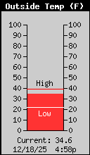 Current Outside Temperature