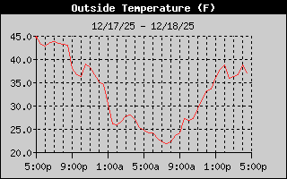 Outside Temp History