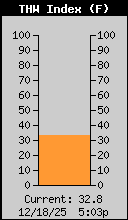 Current THW Index