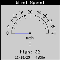 Current Wind Speed